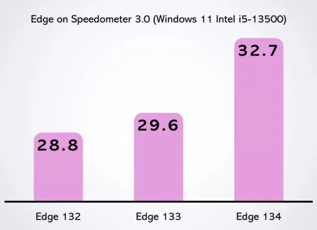 Microsoft Edge 134 Yayında: %9'a Varan Performans Artışı ve Yapay Zeka Destekli Güvenlik Kalkanı!