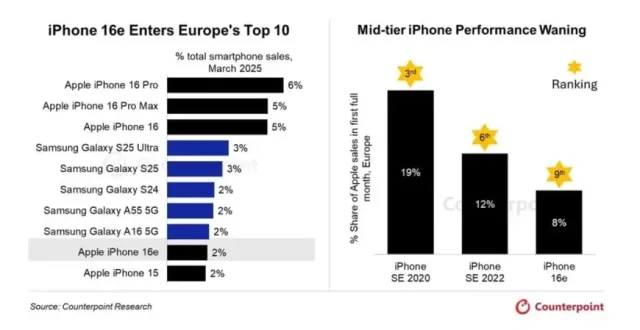iPhone 16e Avrupa Pazarında: Başarılar, Zorluklar ve Detaylı İnceleme